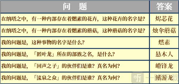 原神纳塔地区委托成就有哪些 纳塔每日委托成就汇总