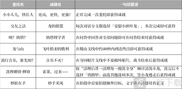 原神纳塔地区委托成就有哪些 纳塔每日委托成就汇总