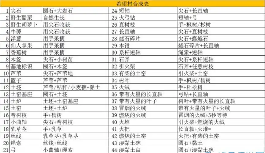 希望之村：你是希望合成表