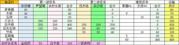 鱼溪村建设材料信息